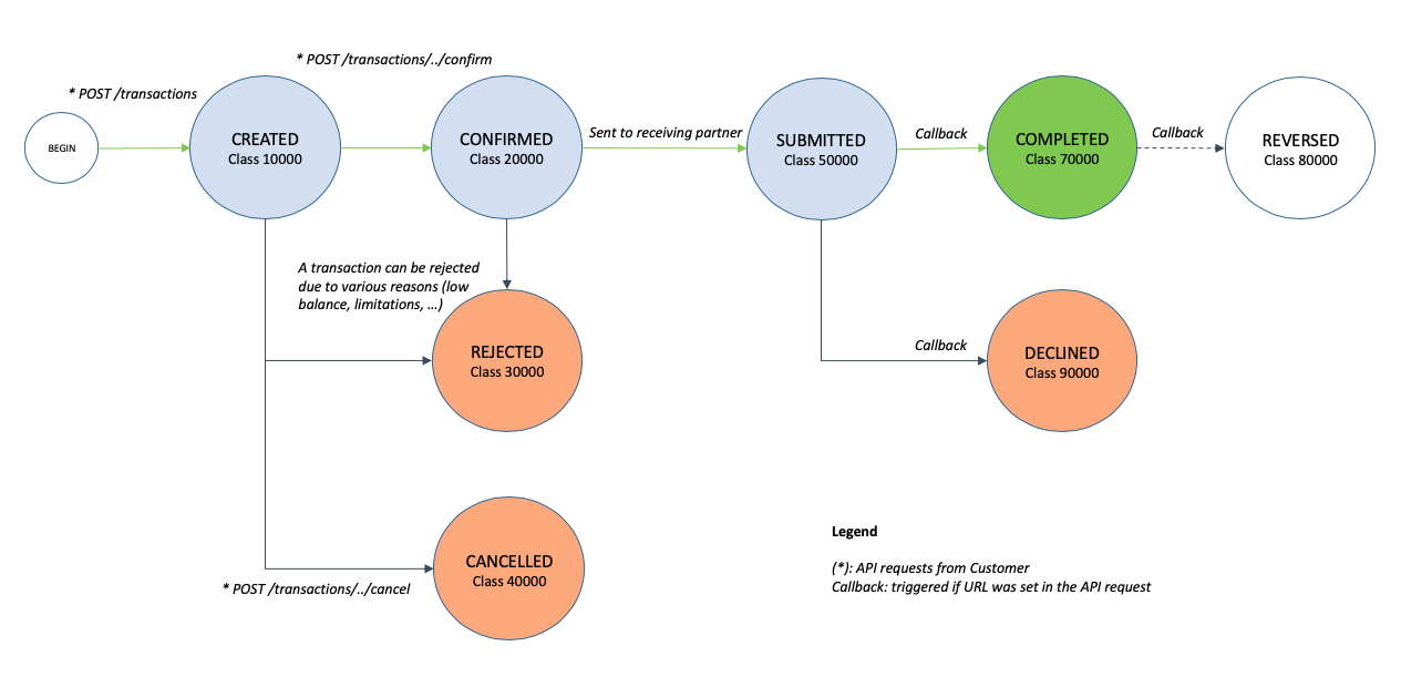 transaction states
